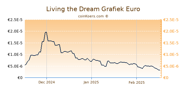 Living the Dream Grafiek 3 Maanden