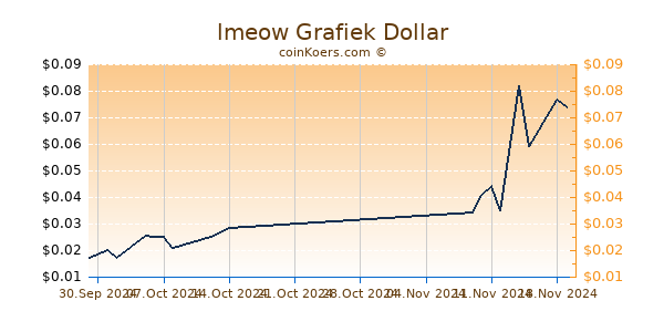 lmeow Grafiek 1 Jaar