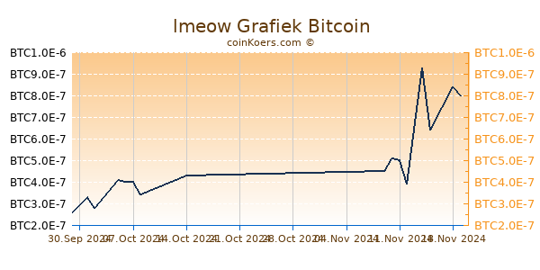 lmeow Grafiek 1 Jaar