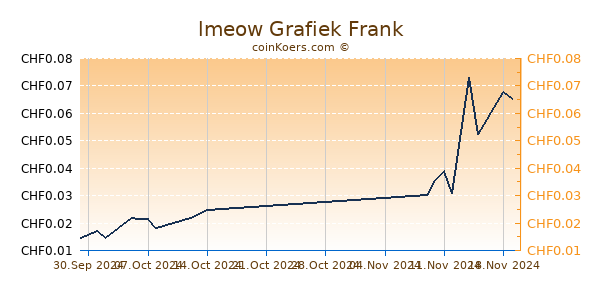 lmeow Grafiek 1 Jaar