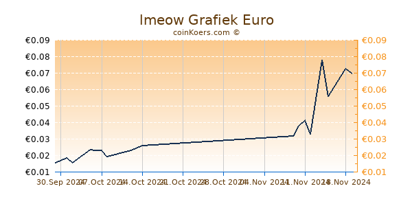 lmeow Grafiek 6 Maanden