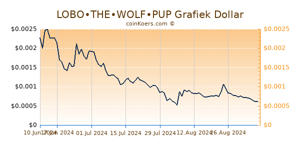 LOBO•THE•WOLF•PUP Grafiek 6 Maanden