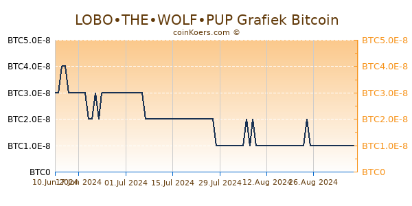 LOBO•THE•WOLF•PUP Grafiek 6 Maanden