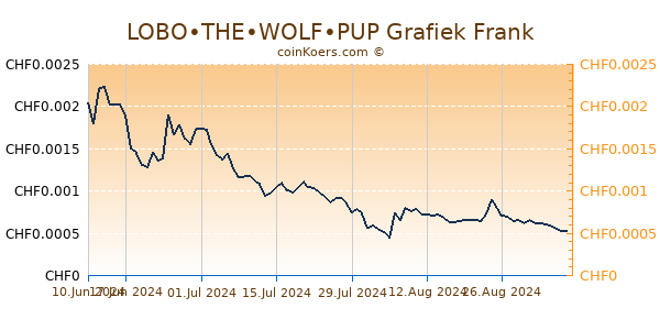 LOBO•THE•WOLF•PUP Grafiek 6 Maanden