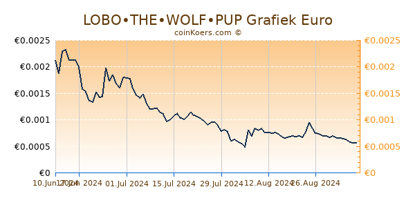 LOBO•THE•WOLF•PUP Grafiek 6 Maanden