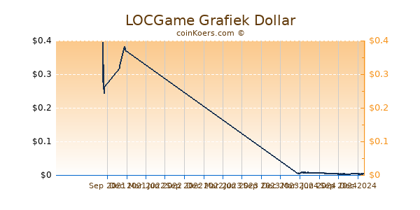 LOCGame Grafiek 1 Jaar