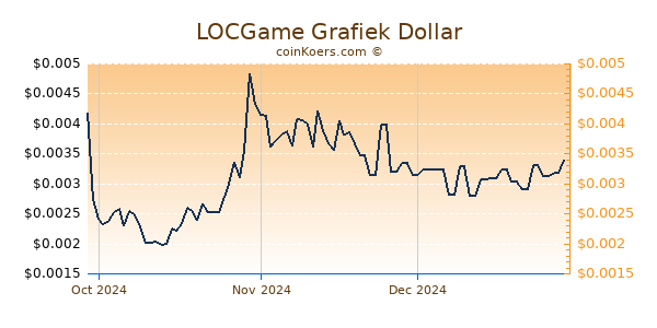 LOCGame Chart 3 Monate