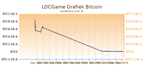 LOCGame Grafiek 1 Jaar