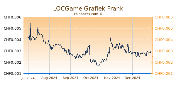 LOCGame Grafiek 6 Maanden