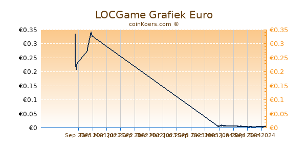 LOCGame Grafiek 1 Jaar