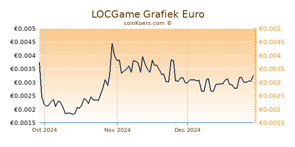 LOCGame Grafiek 3 Maanden