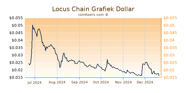 Locus Chain Grafiek 6 Maanden