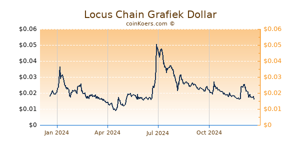 Locus Chain Grafiek 1 Jaar