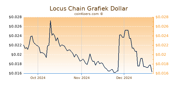 Locus Chain Chart 3 Monate