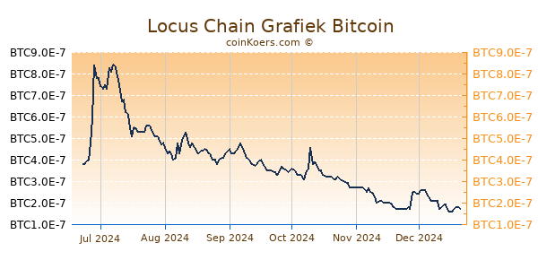 Locus Chain Grafiek 6 Maanden