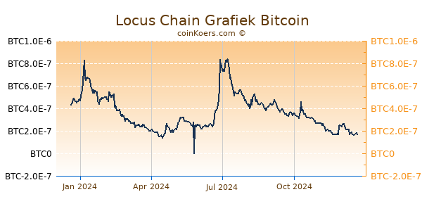 Locus Chain Grafiek 1 Jaar