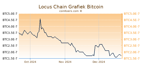 Locus Chain Grafiek 3 Maanden