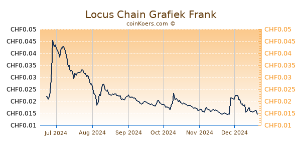 Locus Chain Grafiek 6 Maanden