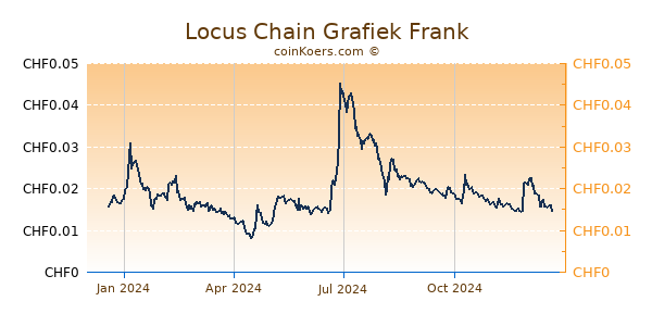 Locus Chain Grafiek 1 Jaar