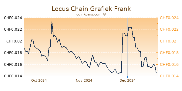 Locus Chain Grafiek 3 Maanden