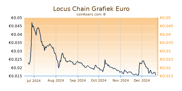 Locus Chain Grafiek 6 Maanden