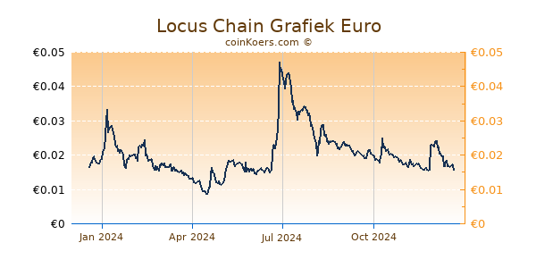 Locus Chain Grafiek 1 Jaar