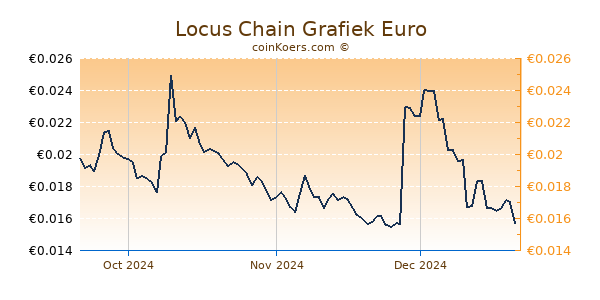 Locus Chain Grafiek 3 Maanden