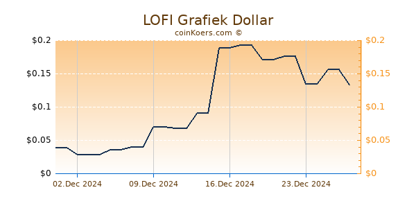 LOFI Chart 3 Monate