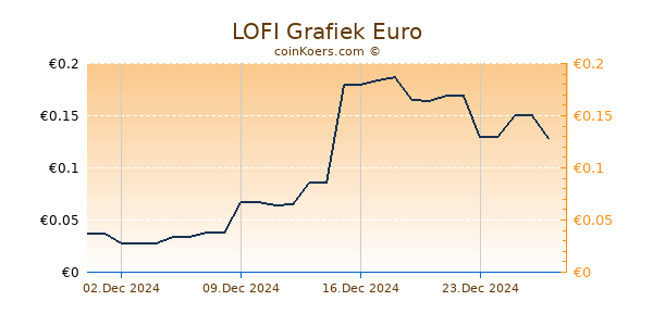 LOFI Grafiek 6 Maanden