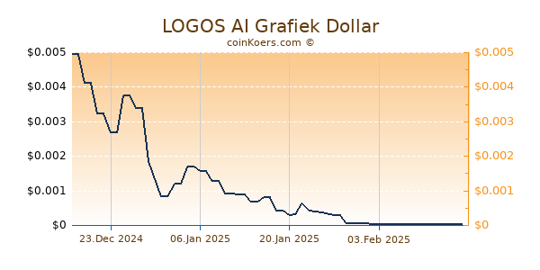 LOGOS AI Chart 3 Monate