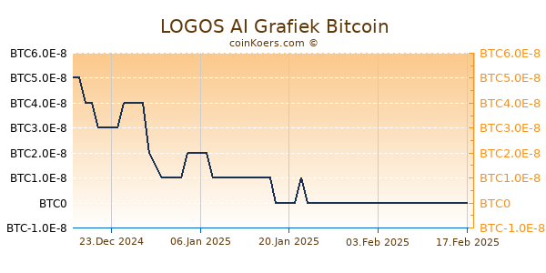 LOGOS AI Grafiek 6 Maanden