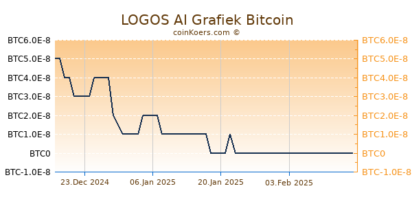 LOGOS AI Grafiek 3 Maanden