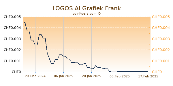 LOGOS AI Grafiek 6 Maanden