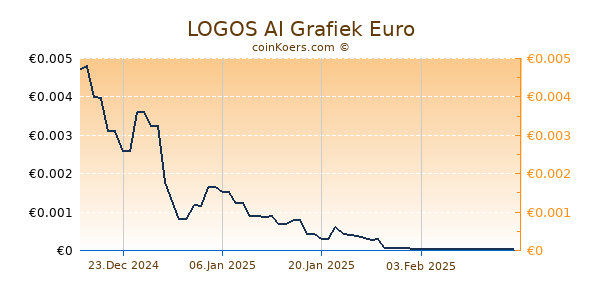 LOGOS AI Grafiek 6 Maanden