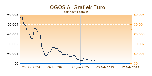 LOGOS AI Grafiek 3 Maanden