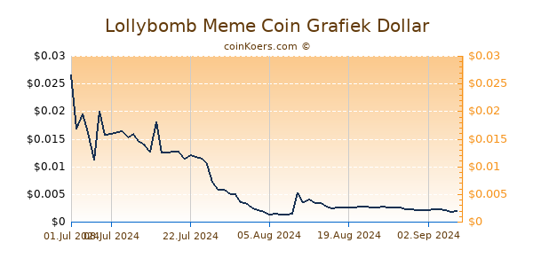 Lollybomb Meme Coin Chart 3 Monate