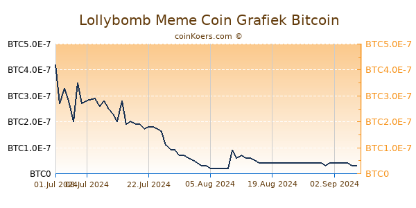 Lollybomb Meme Coin Grafiek 6 Maanden