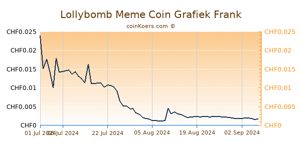 Lollybomb Meme Coin Grafiek 6 Maanden