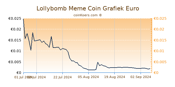 Lollybomb Meme Coin Grafiek 6 Maanden