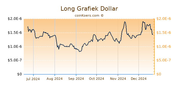 Long Grafiek 6 Maanden