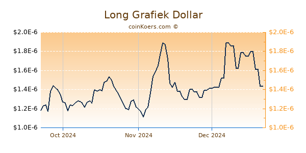 Long Chart 3 Monate