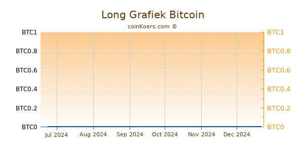 Long Grafiek 6 Maanden