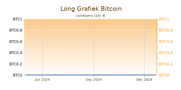 Long Grafiek 1 Jaar