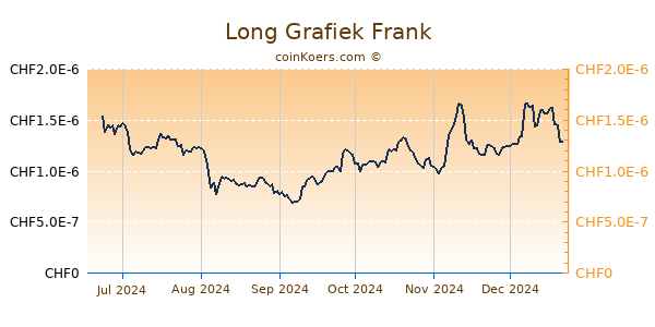 Long Grafiek 6 Maanden