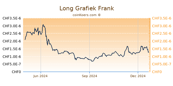 Long Grafiek 1 Jaar