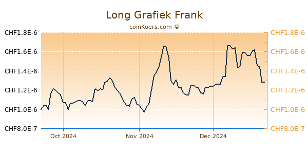 Long Grafiek 3 Maanden