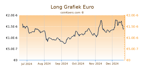 Long Grafiek 6 Maanden