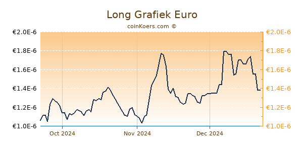 Long Grafiek 3 Maanden