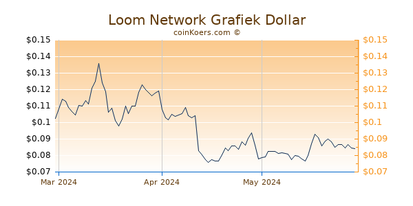 Loom Network Chart 3 Monate