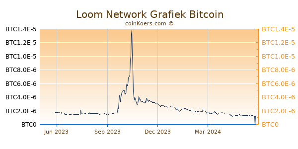Loom Network Grafiek 1 Jaar